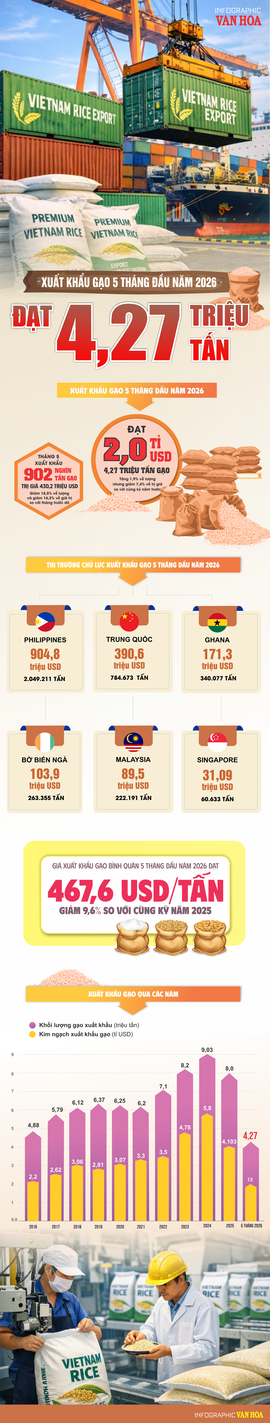 Infographic xuất khẩu gạo Việt Nam 5 tháng đầu năm 2026 đạt 4,27 triệu tấn và 2 tỉ USD kim ngạch