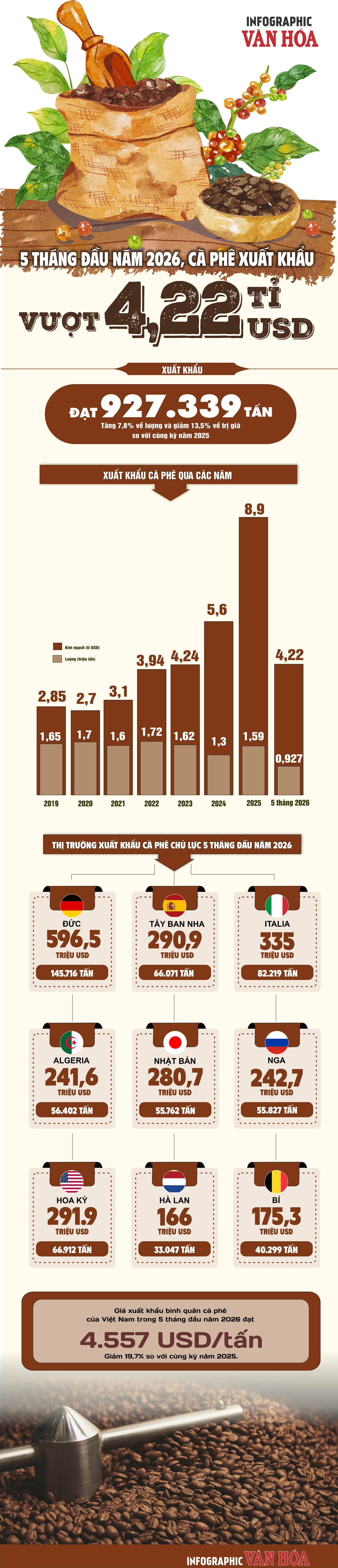 Infographic xuất khẩu cà phê Việt Nam 5 tháng đầu năm 2026 đạt 927,3 nghìn tấn, kim ngạch 4,22 tỉ USD