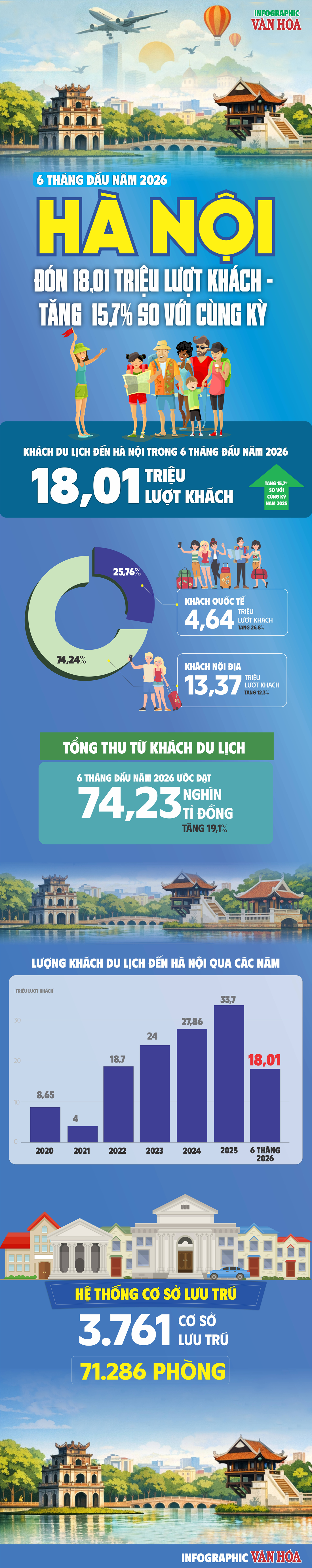 Infographic thống kê du lịch Hà Nội 6 tháng đầu năm 2026 với 18,01 triệu lượt khách, 4,64 triệu khách quốc tế, 13,37 triệu khách nội địa và tổng thu 74,23 nghìn tỉ đồng.