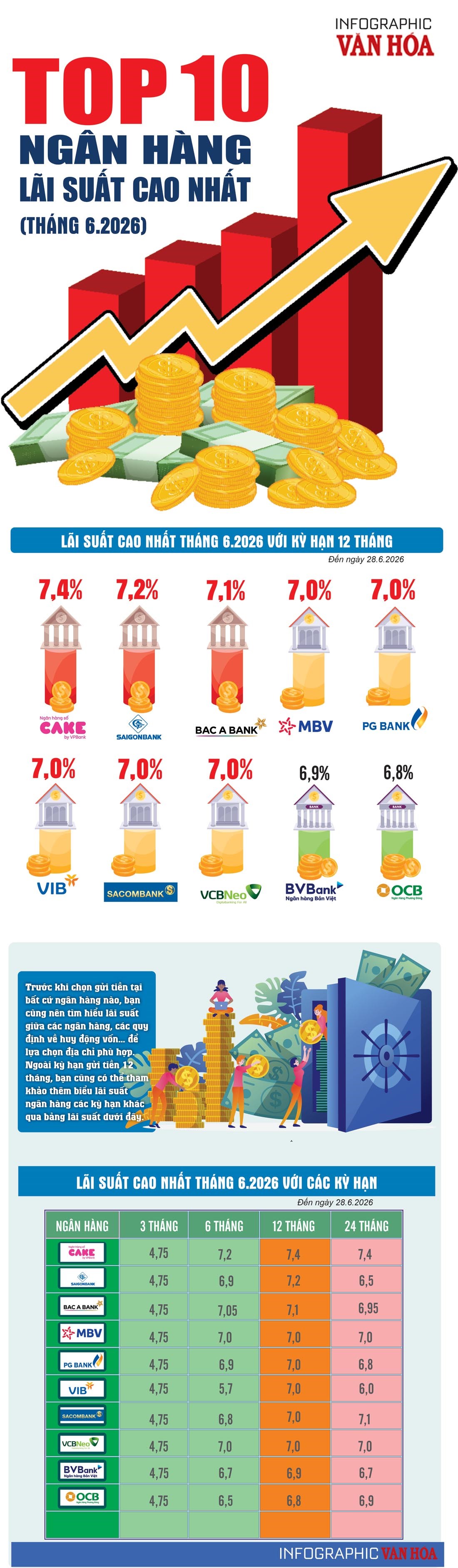 Infographic Top 10 ngân hàng có lãi suất tiết kiệm kỳ hạn 12 tháng cao nhất tháng 6.2026, Cake by VPBank dẫn đầu với lãi suất 7,4%/năm