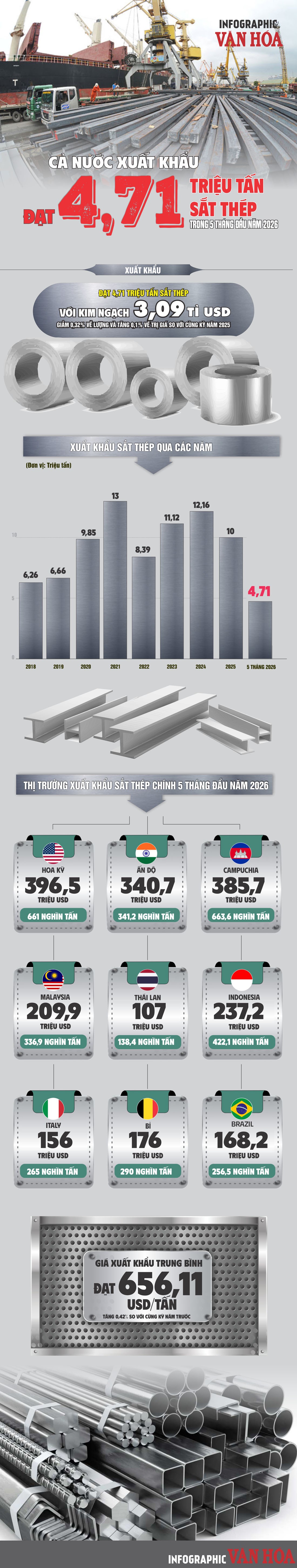 Infographic xuất khẩu sắt thép Việt Nam 5 tháng đầu năm 2026 đạt 4,71 triệu tấn, kim ngạch 3,09 tỉ USD.