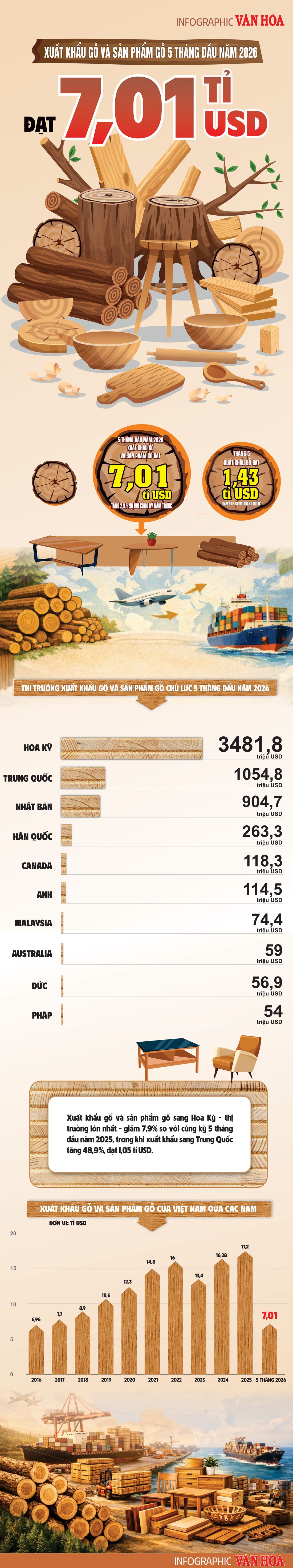 Infographic xuất khẩu gỗ và sản phẩm gỗ Việt Nam 5 tháng đầu năm 2026 đạt 7,01 tỷ USD, xuất khẩu sang Trung Quốc tăng 48,9%, Mỹ giảm 7,9%.