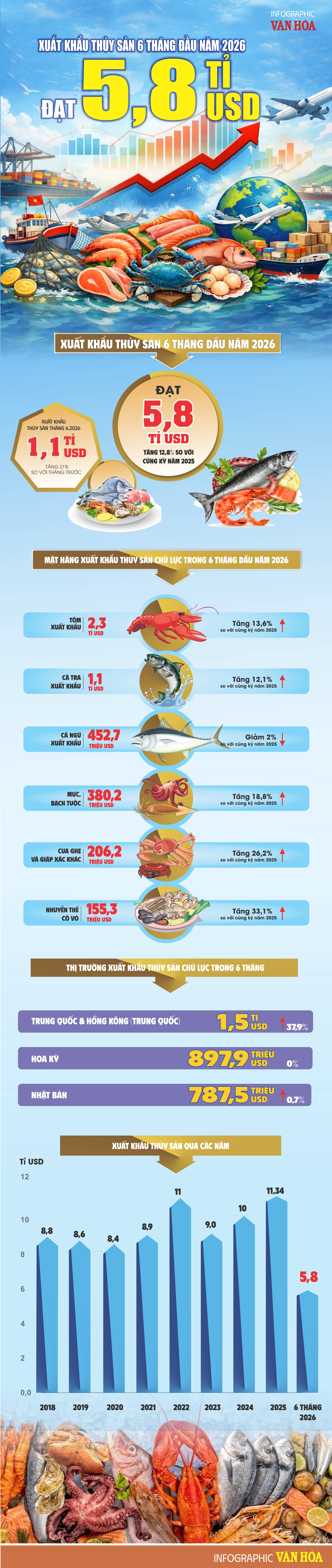 Infographic xuất khẩu thủy sản Việt Nam 6 tháng đầu năm 2026 đạt 5,8 tỉ USD, tăng 12,8%