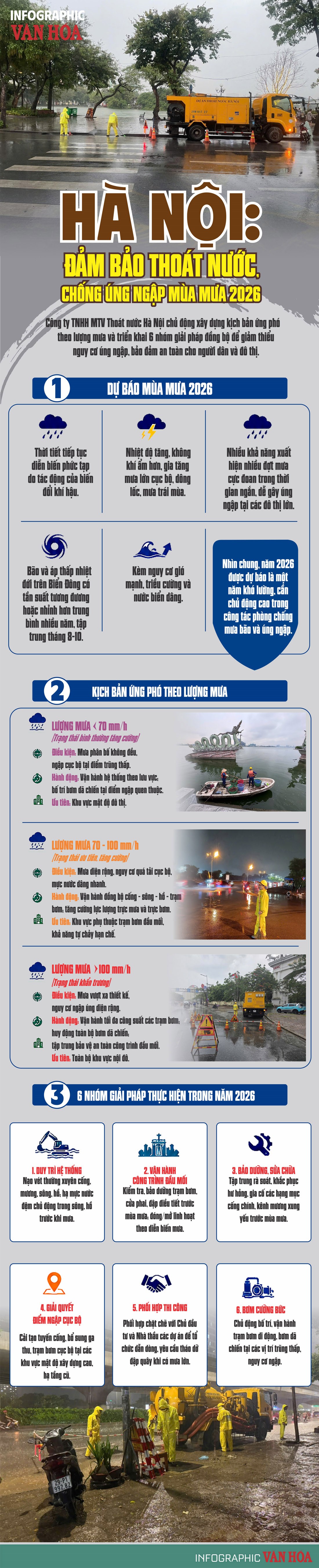 Infographic Hà Nội triển khai kịch bản thoát nước và chống úng ngập mùa mưa năm 2026