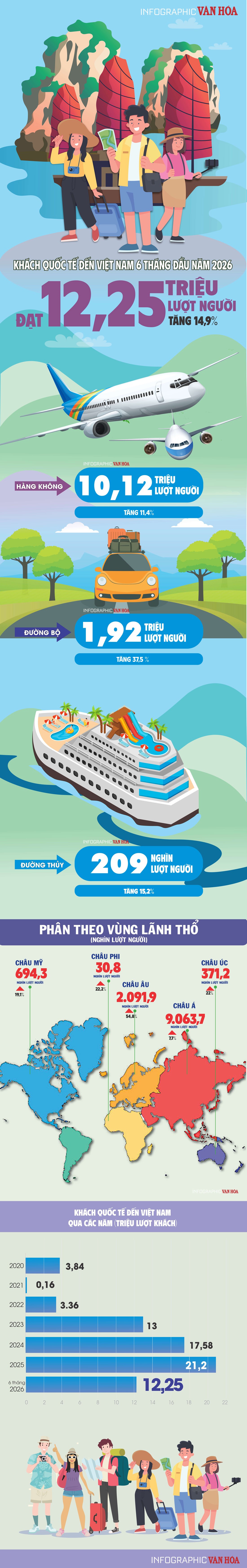 Infographic khách quốc tế đến Việt Nam 6 tháng đầu năm 2026 đạt 12,25 triệu lượt, tăng 14,9%