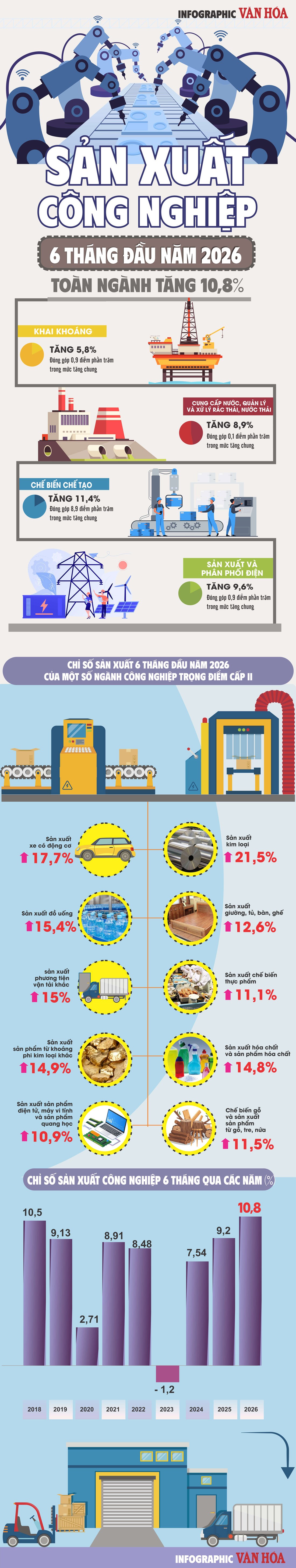 Infographic chỉ số sản xuất công nghiệp 6 tháng đầu năm 2026 tăng 10,8%, mức cao nhất kể từ năm 2019