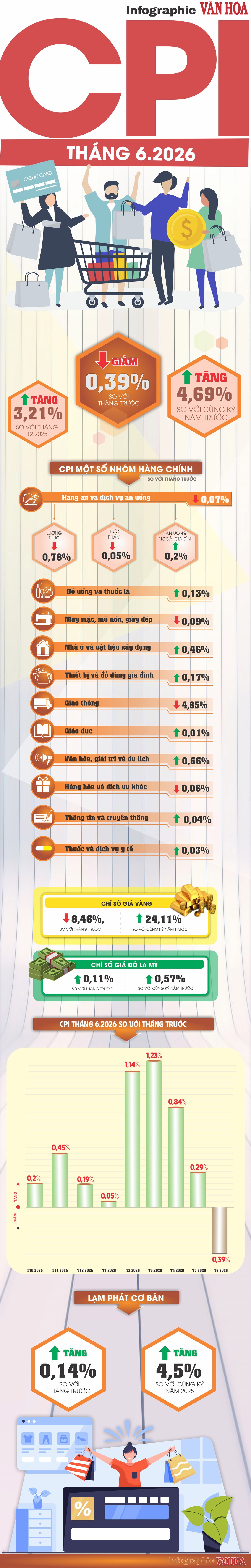 Infographic chỉ số giá tiêu dùng (CPI) tháng 6.2026 giảm 0,39% so với tháng trước; lạm phát cơ bản tăng 0,14%.