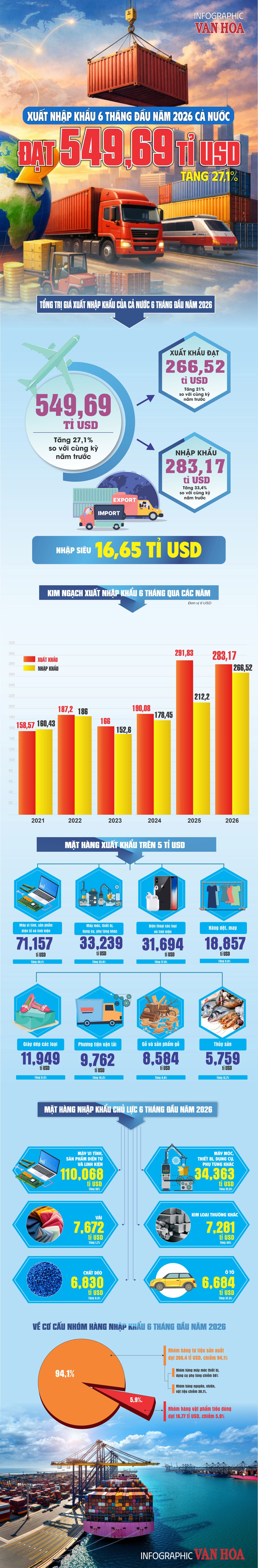 Infographic xuất nhập khẩu 6 tháng đầu năm 2026 đạt 549,69 tỉ USD, tăng 27,1%; xuất khẩu 266,52 tỉ USD và nhập khẩu 283,17 tỉ USD.