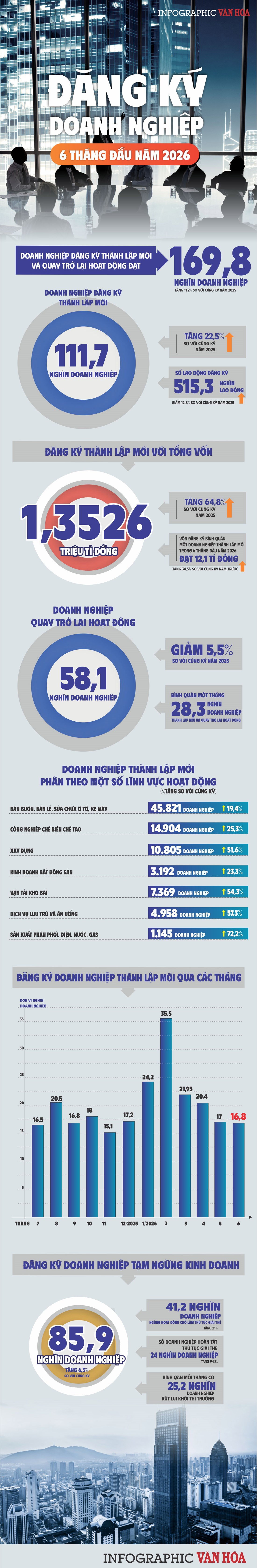 Infographic đăng ký doanh nghiệp 6 tháng đầu năm 2026 với gần 111,7 nghìn doanh nghiệp thành lập mới và tổng vốn đăng ký hơn 1,3526 triệu tỉ đồng.