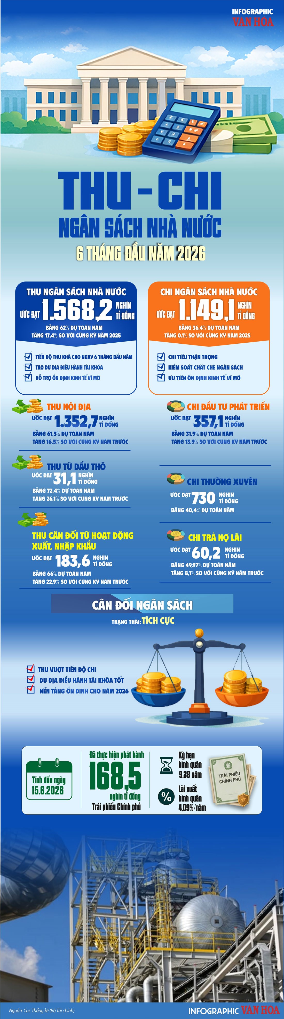 Infographic thu chi ngân sách Nhà nước 6 tháng đầu năm 2026 với tổng thu 1.568,2 nghìn tỉ đồng và chi 1.149,1 nghìn tỉ đồng