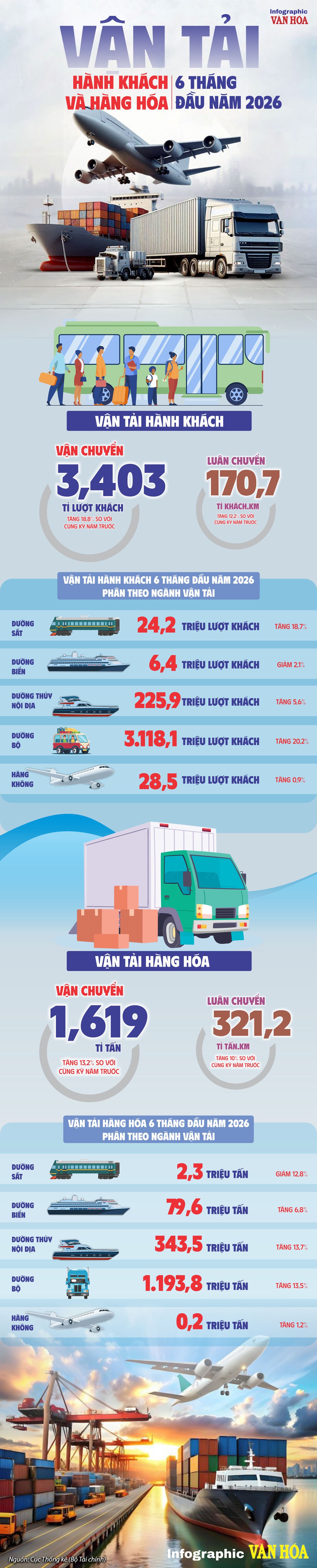 Infographic vận tải hành khách và hàng hóa Việt Nam 6 tháng đầu năm 2026 theo số liệu Cục Thống kê Bộ Tài chính