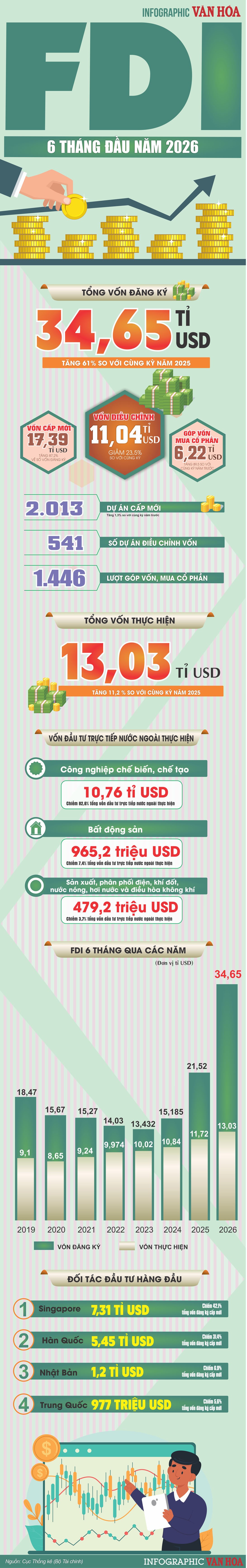 Vốn đầu tư nước ngoài vào Việt Nam 6 tháng đầu năm 2026 bùng nổ mạnh mẽ khi đạt 34,65 tỉ USD, tăng 61%