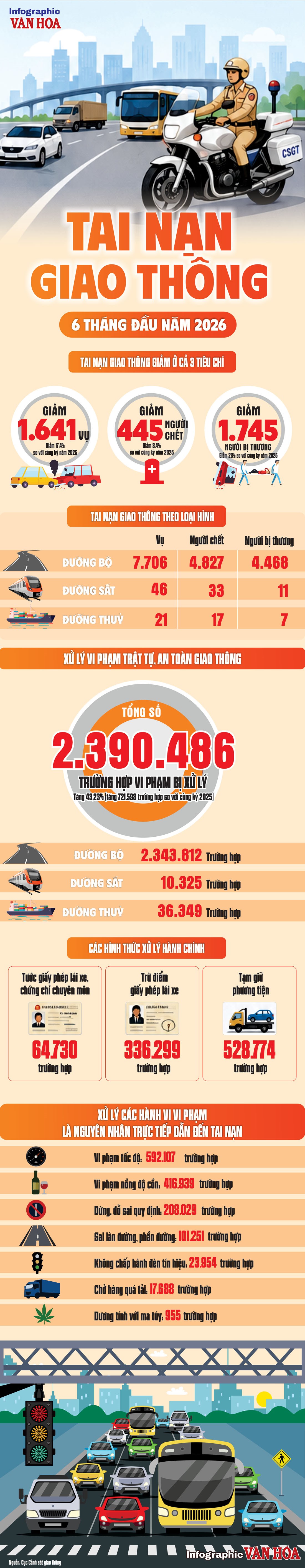 Infographic toàn cảnh giao thông 6 tháng đầu năm 2026, tai nạn giao thông giảm cả 3 tiêu chí so với cùng kỳ năm 2025