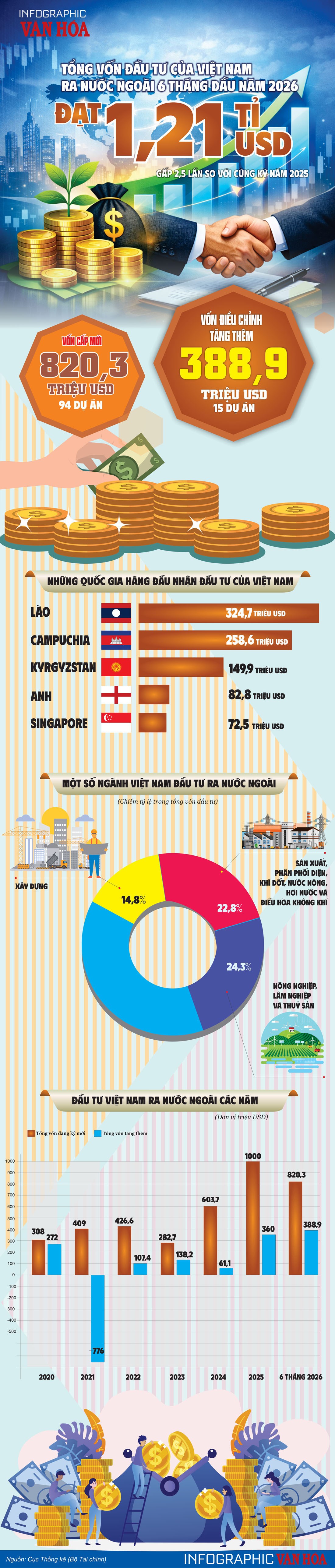 Infographic: Tổng vốn đầu tư của Việt Nam ra nước ngoài 6 tháng đầu năm 2026 đạt 1,21 tỉ USD, tăng gấp 2,5 lần so với cùng kỳ năm 2025.