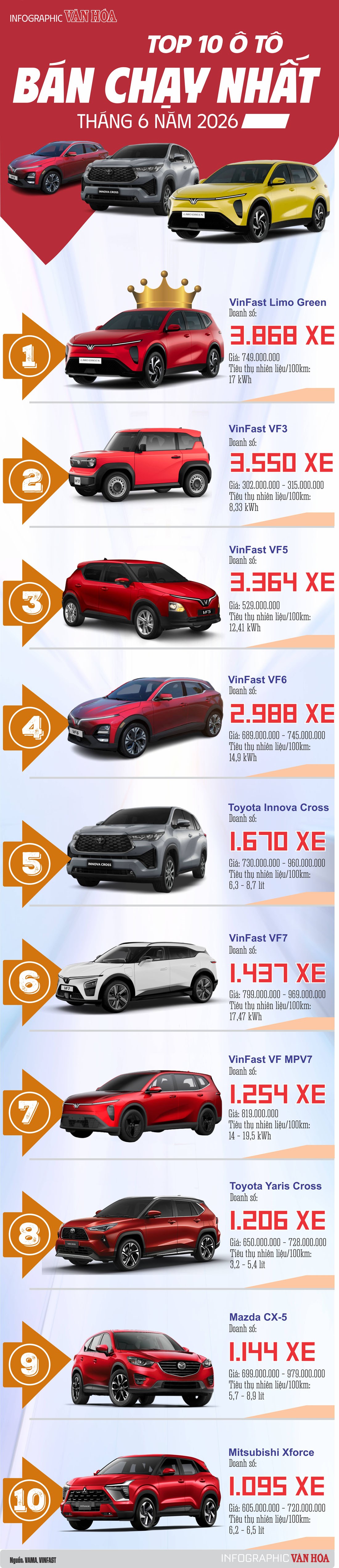 nfographic Top 10 ô tô bán chạy nhất Việt Nam tháng 6/2026 theo số liệu VAMA và VinFast, VinFast Limo Green dẫn đầu với doanh số 3.868 xe.