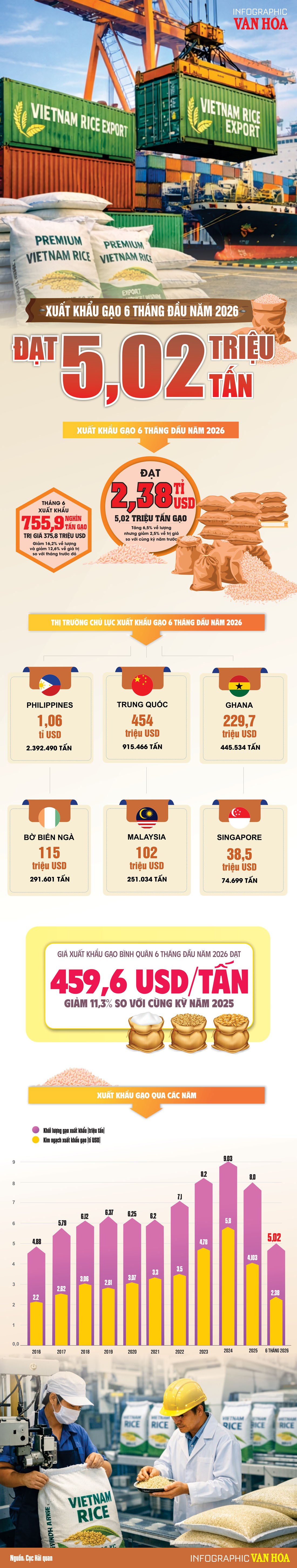 Xuất khẩu gạo Việt Nam 6 tháng đầu năm 2026 đạt 5,02 triệu tấn, thu về 2,38 tỉ USD.