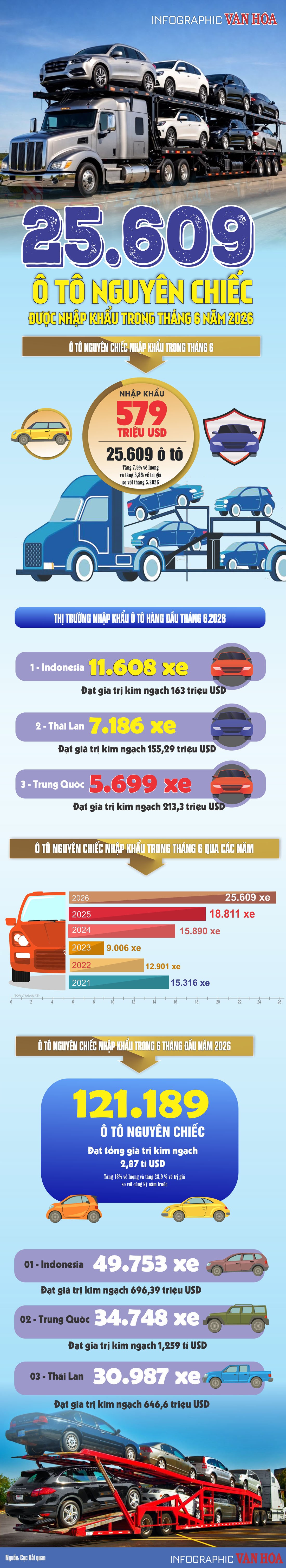 Infographic nhập khẩu 25.609 ô tô nguyên chiếc trong tháng 6 năm 2026 theo số liệu Cục Hải quan
