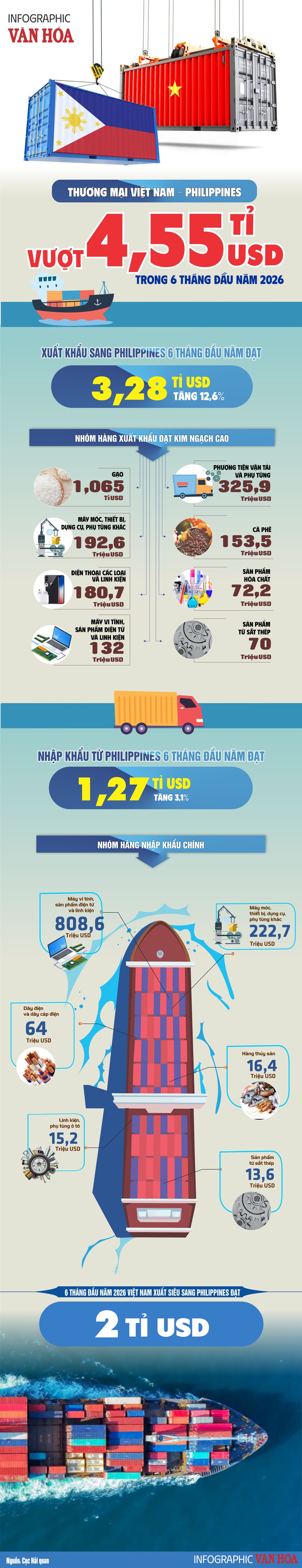 Thương mại Việt Nam - Philippines vượt 4,55 tỉ USD trong 6 tháng đầu năm 2026 - ảnh 1