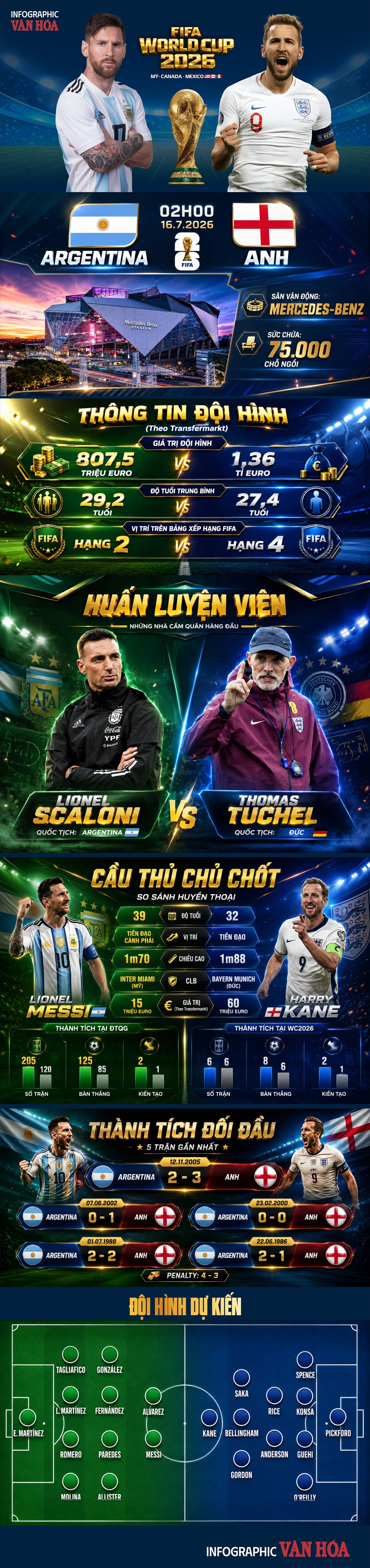Đại chiến bán kết World Cup 2026 giữa Anh và Argentina với Lionel Messi và Harry Kane tranh vé vào chung kết