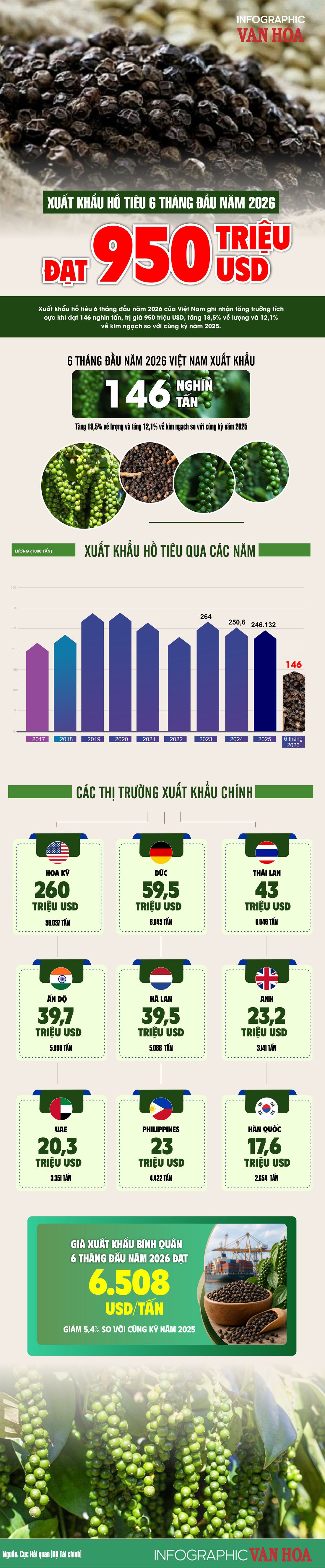 Infographic xuất khẩu hồ tiêu 6 tháng đầu năm 2026 đạt 950 triệu USD, xuất khẩu 146 nghìn tấn, tăng 18,5% về lượng và 12,1% về kim ngạch.
