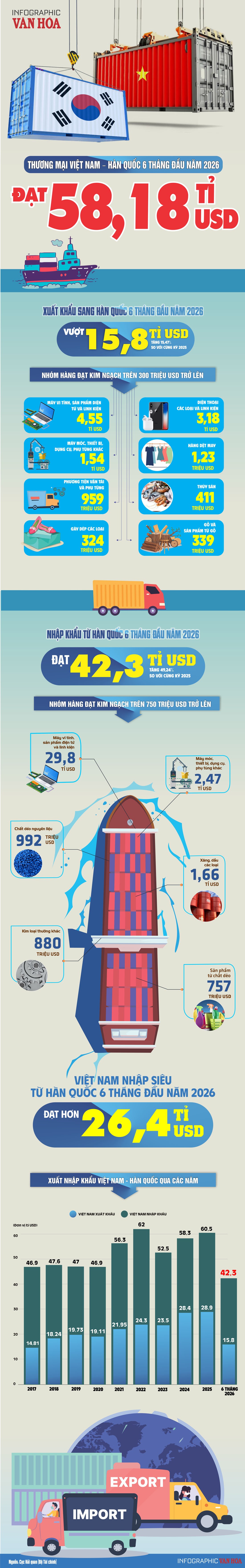 Infographic thương mại Việt Nam - Hàn Quốc 6 tháng đầu năm 2026 đạt 58,18 tỷ USD, xuất khẩu 15,8 tỷ USD, nhập khẩu 42,3 tỷ USD, Việt Nam nhập siêu hơn 26,4 tỷ USD.