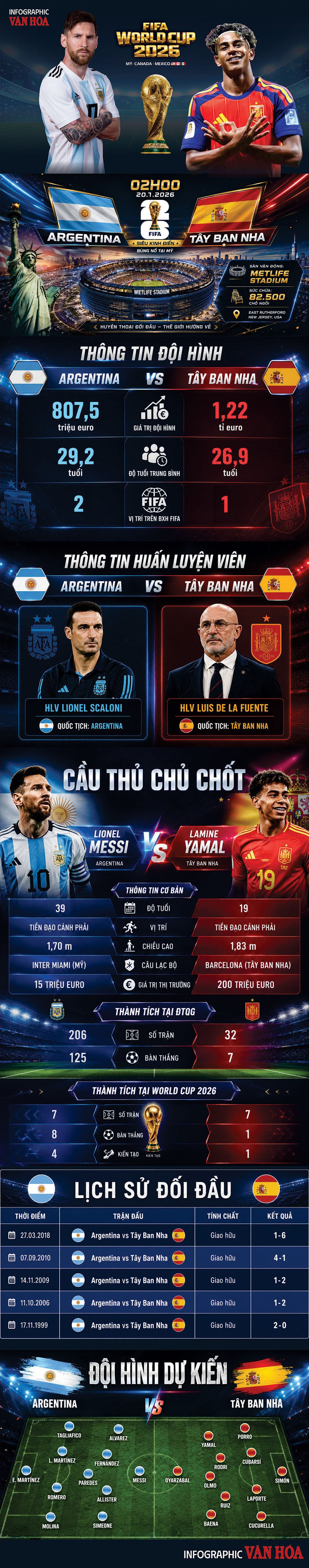 Infographic Argentina vs Tây Ban Nha so sánh giá trị đội hình, Messi và Lamine Yamal, lịch sử đối đầu, HLV và đội hình dự kiến bán kết World Cup 2026.