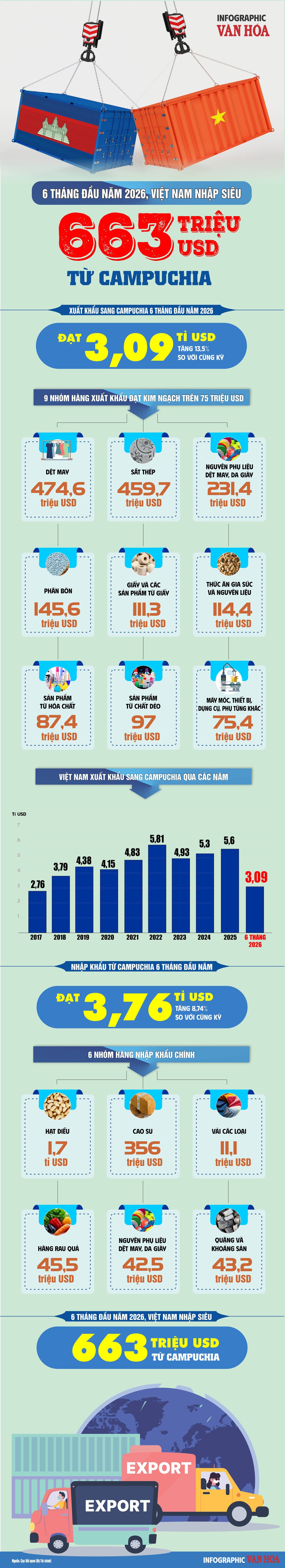 6 tháng đầu năm 2026, tổng kim ngạch xuất khẩu của Việt Nam sang Campuchia đạt 3,09 tỉ USD, tăng 3,5% so với cùng kỳ năm trước