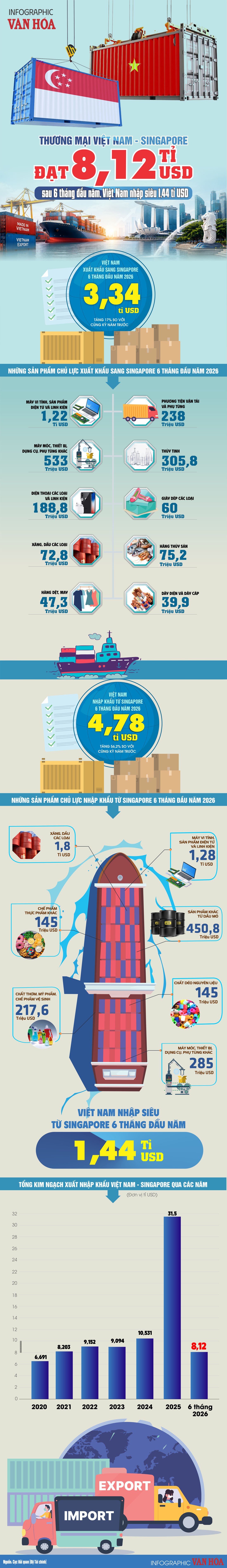Infographic thương mại Việt Nam - Singapore 6 tháng đầu năm 2026 đạt 8,12 tỉ USD, Việt Nam nhập siêu 1,44 tỉ USD.