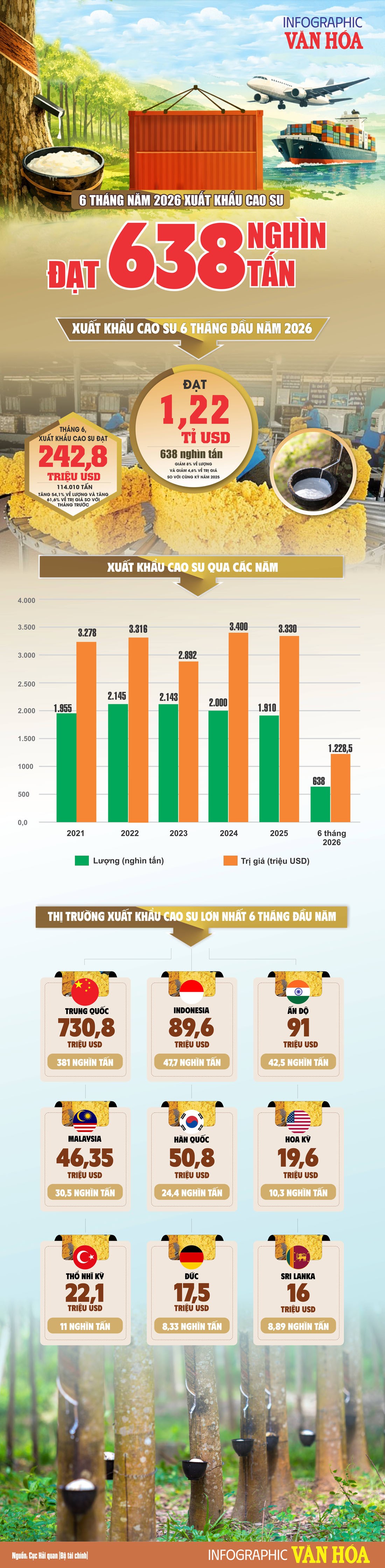 nfographic xuất khẩu cao su 6 tháng đầu năm 2026 đạt 638 nghìn tấn, kim ngạch 1,22 tỉ USD, Trung Quốc là thị trường nhập khẩu lớn nhất của Việt Nam.