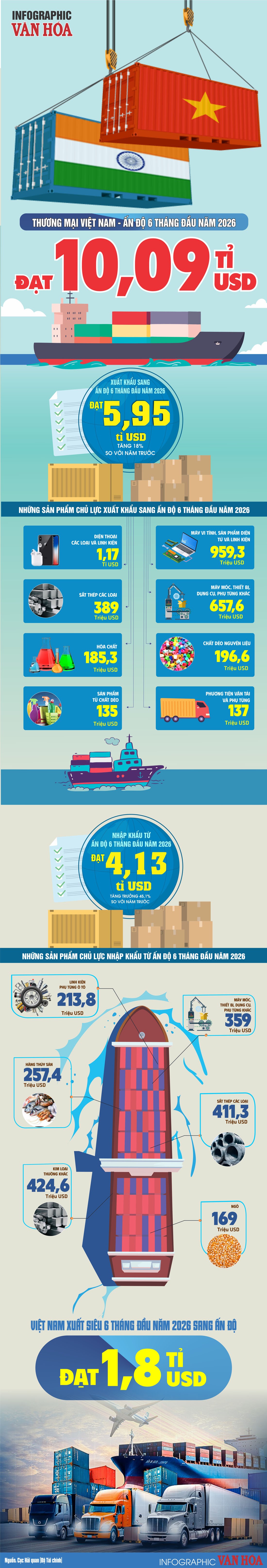 Infographic: Thương mại Việt Nam - Ấn Độ đạt 10,09 tỷ USD trong 6 tháng đầu năm 2026, Việt Nam xuất siêu 1,82 tỷ USD.