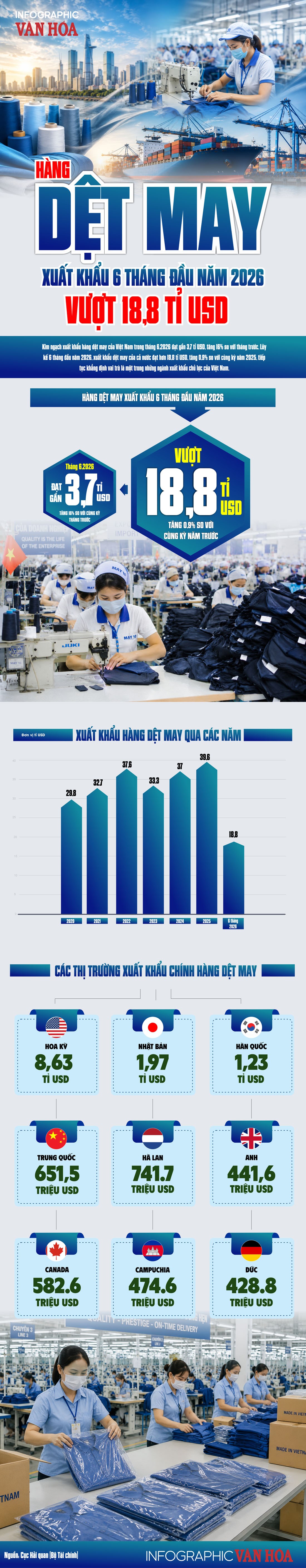 Infographic: Xuất khẩu dệt may Việt Nam 6 tháng đầu năm 2026 vượt 18,8 tỉ USD