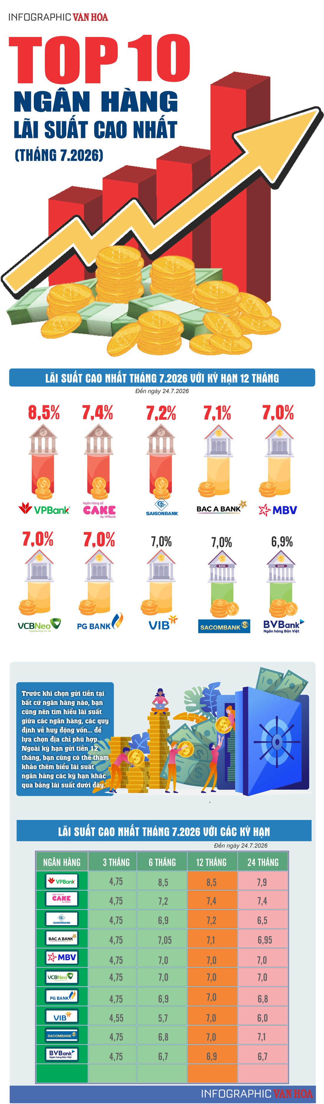 Infographic Top 10 ngân hàng có lãi suất tiết kiệm cao nhất tháng 7/2026, VPBank dẫn đầu với mức 8,5%/năm ở kỳ hạn 12 tháng.