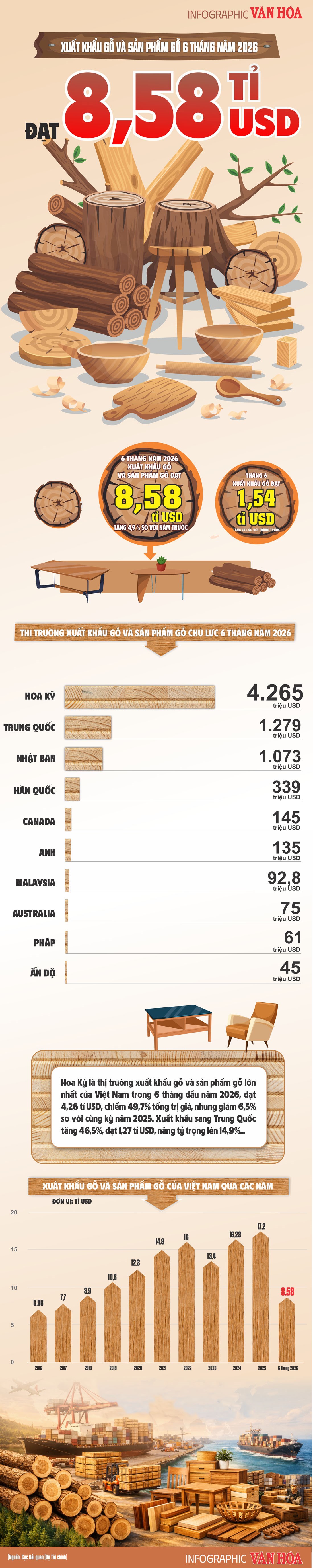 Infographic: Xuất khẩu gỗ và sản phẩm gỗ của Việt Nam đạt 8,58 tỉ USD trong 6 tháng đầu năm 2026, Hoa Kỳ là thị trường lớn nhất với 4,265 tỉ USD.