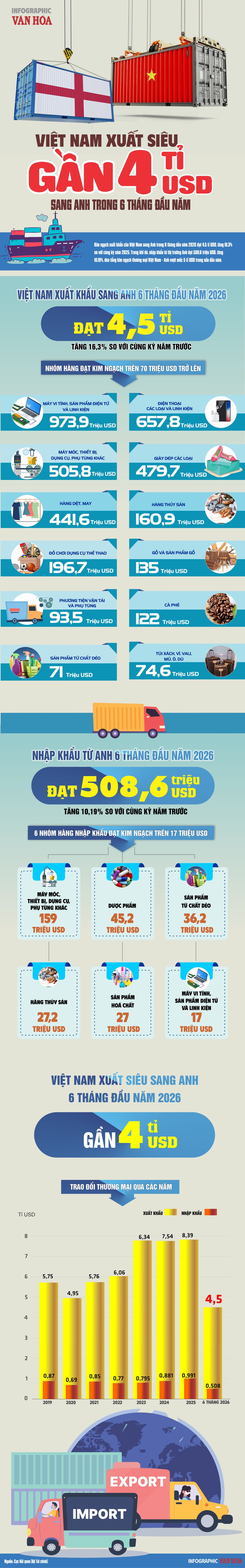 Infographic: Việt Nam xuất siêu gần 4 tỉ USD sang Anh trong 6 tháng đầu năm 2026, xuất khẩu đạt 4,5 tỉ USD và tổng kim ngạch thương mại vượt 5 tỉ USD.