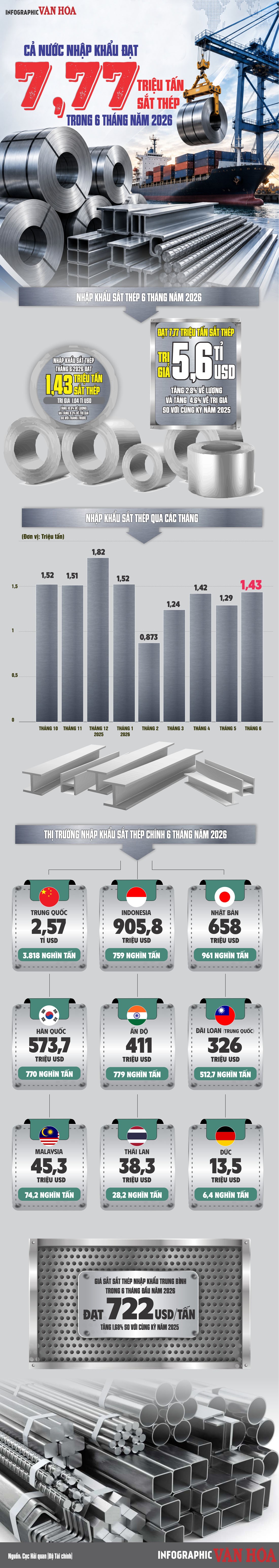 Infographic: Nhập khẩu sắt thép 6 tháng đầu năm 2026 đạt 7,77 triệu tấn, trị giá 5,6 tỉ USD; giá nhập khẩu bình quân 722 USD/tấn.