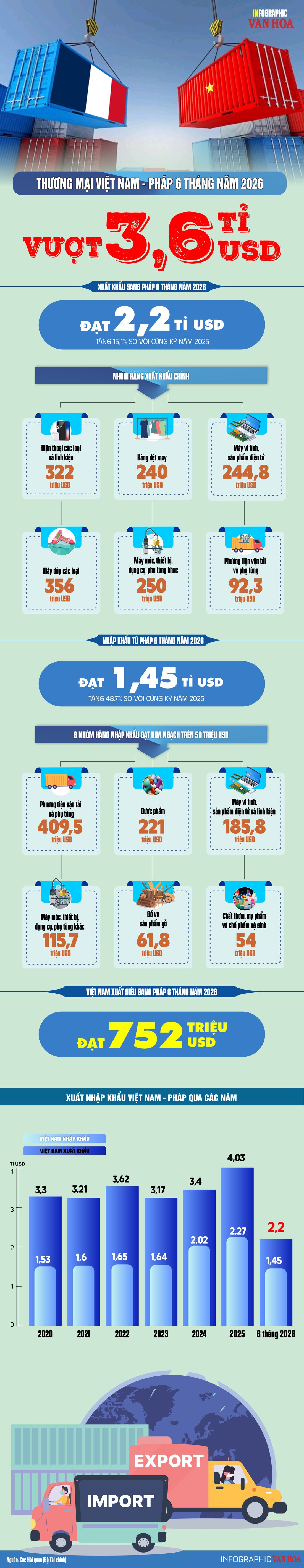 Infographic thương mại Việt Nam - Pháp 6 tháng năm 2026 vượt 3,6 tỉ USD.