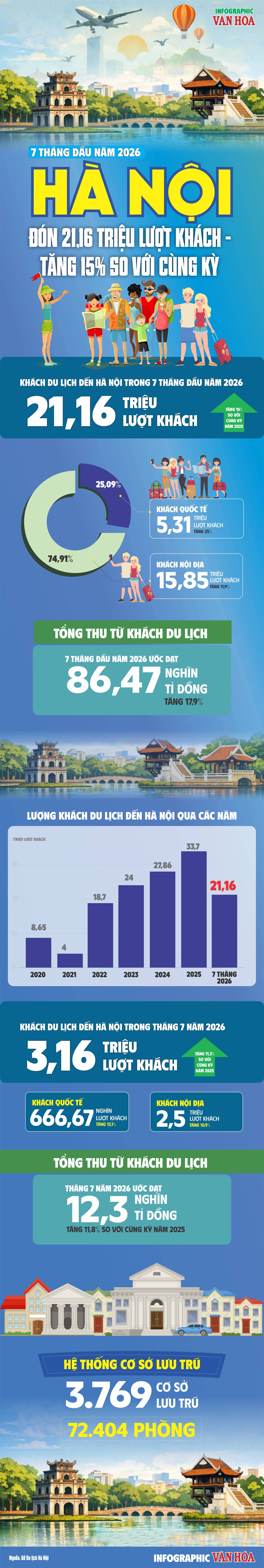 Infographic: Du lịch Hà Nội 7 tháng đầu năm 2026 đón 21,16 triệu lượt khách, tăng 15% so với cùng kỳ năm 2025.