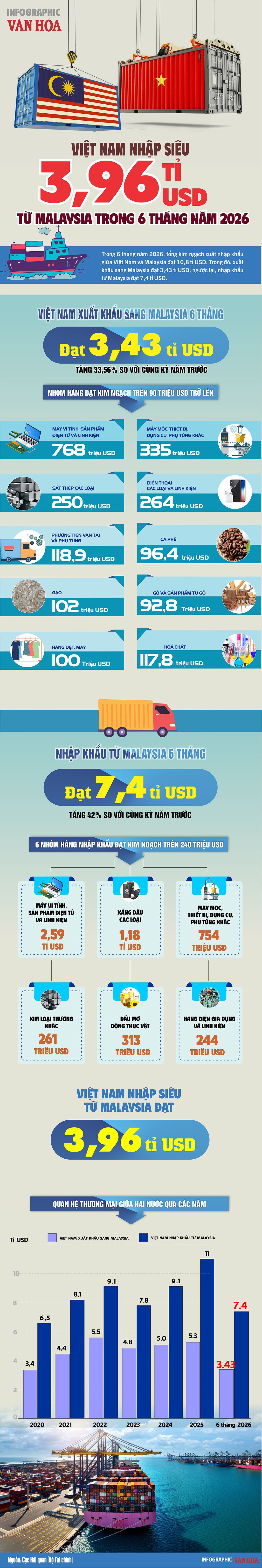 Infographic thương mại Việt Nam - Malaysia 6 tháng năm 2026, Việt Nam nhập siêu 3,96 tỷ USD với kim ngạch xuất khẩu 3,43 tỷ USD và nhập khẩu 7,4 tỷ USD.