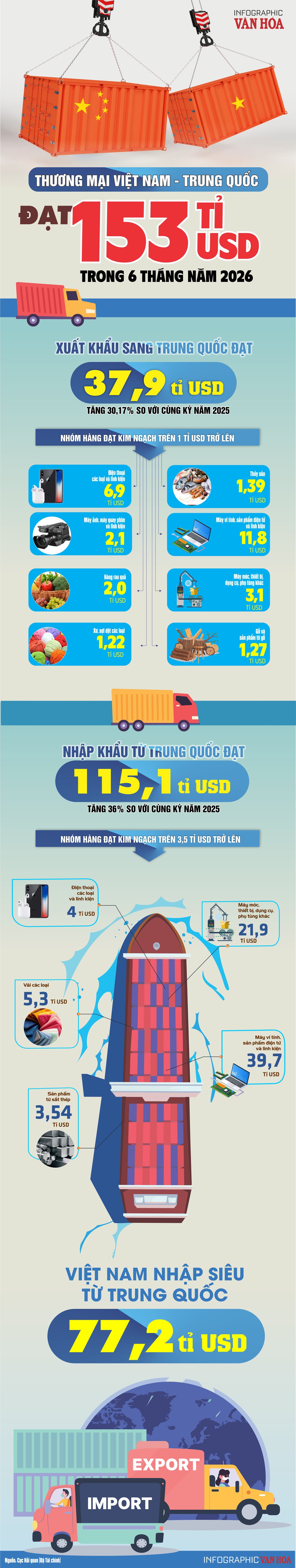 Infographic thương mại Việt Nam - Trung Quốc 6 tháng đầu năm 2026 đạt 153 tỉ USD