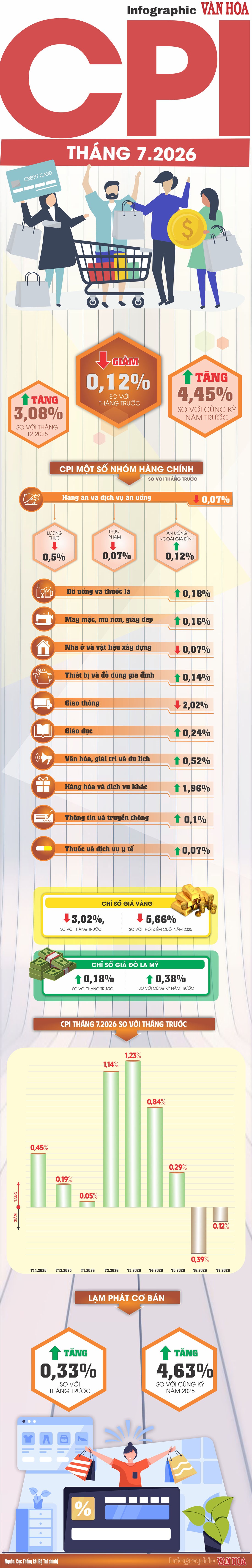 Infographic CPI tháng 7.2026 giảm 0,12% so với tháng trước, lạm phát cơ bản tăng 4,63% theo số liệu Cục Thống kê.