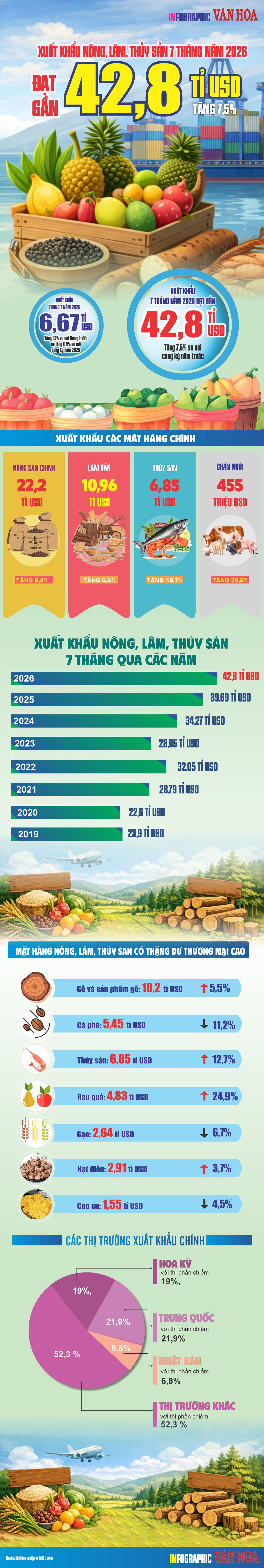 Infographic xuất khẩu nông, lâm, thủy sản Việt Nam 7 tháng năm 2026 đạt gần 42,8 tỉ USD, tăng 7,5% so với cùng kỳ năm 2025.