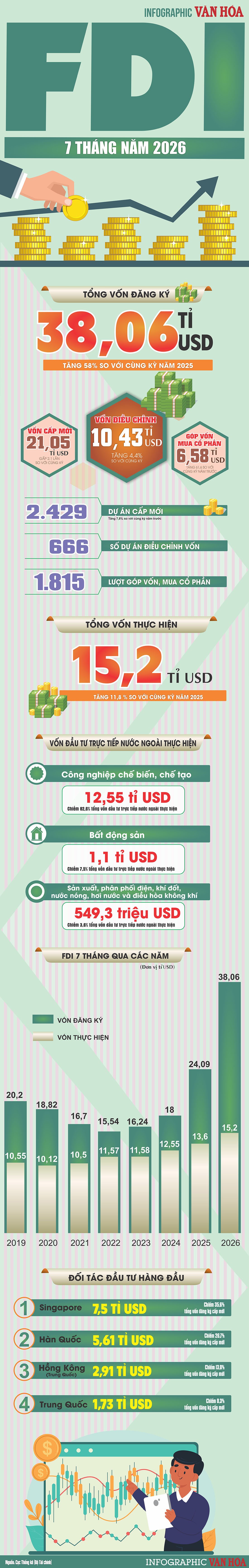 FDI vào Việt Nam đạt 38,06 tỷ USD, cao nhất 7 tháng nhiều năm