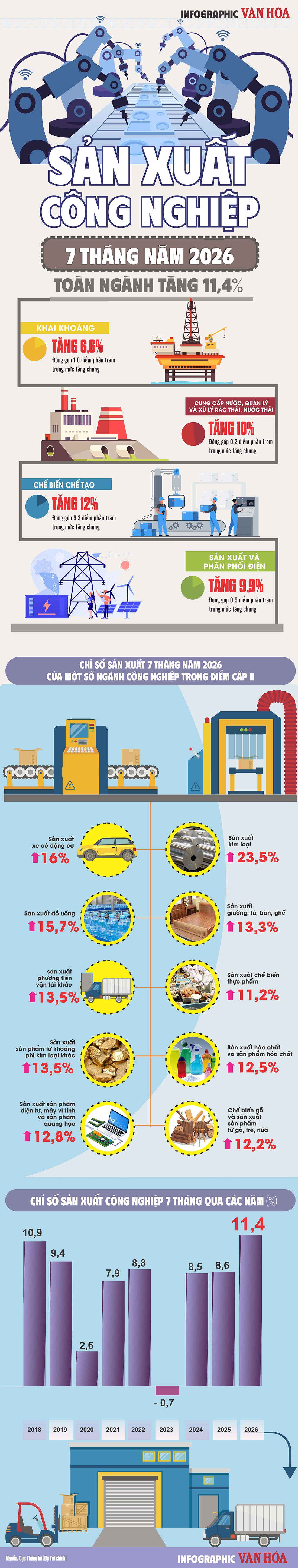 Infographic: Sản xuất công nghiệp 7 tháng năm 2026 tăng 11,4%, mức cao nhất nhiều năm theo Cục Thống kê (Bộ Tài chính).