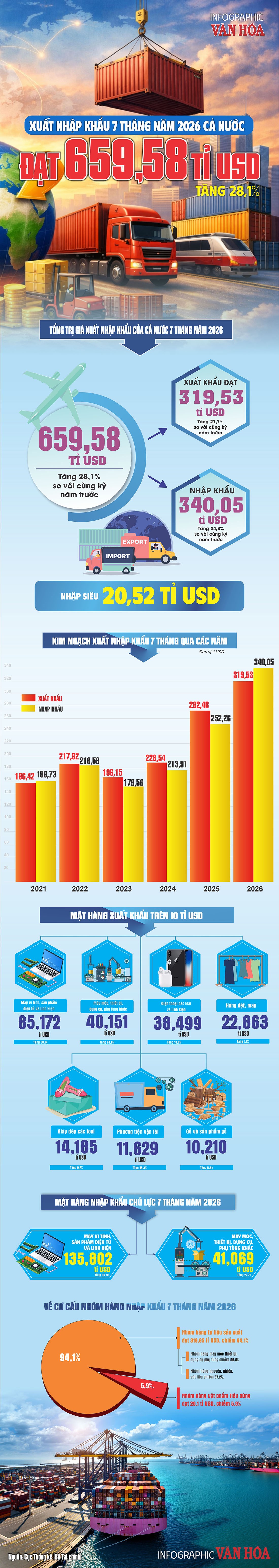 Infographic xuất nhập khẩu 7 tháng năm 2026 đạt 659,58 tỉ USD, tăng 28,1% theo số liệu Cục Thống kê (Bộ Tài chính).