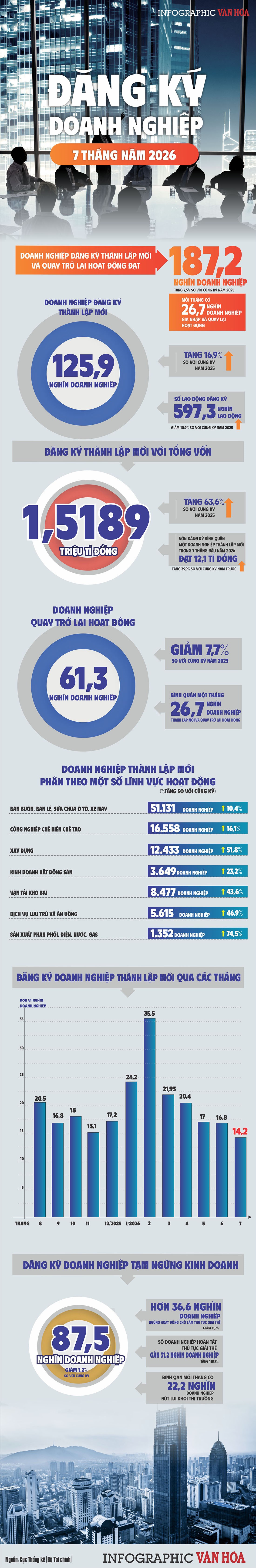 Đăng ký doanh nghiệp 7 tháng năm 2026 đạt gần 187.200 doanh nghiệp gia nhập thị trường
