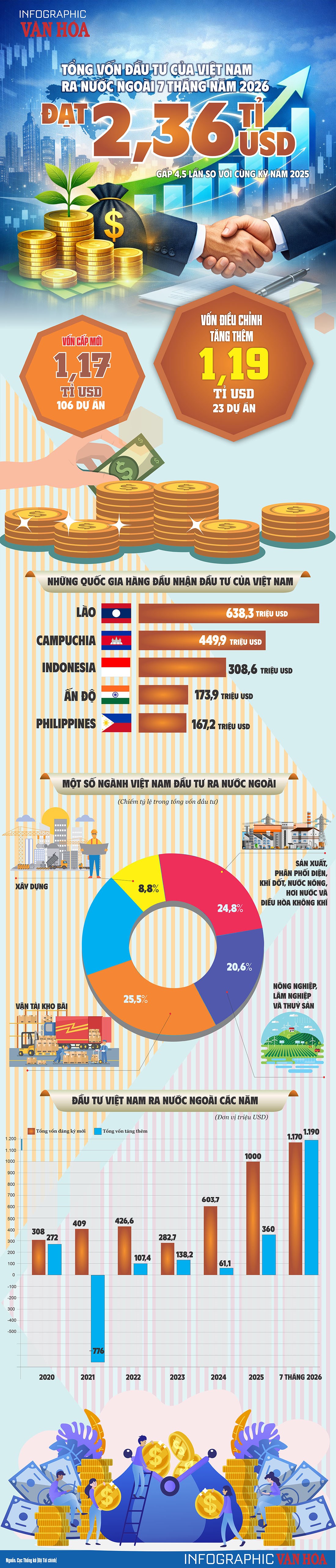 Việt Nam đầu tư ra nước ngoài 2,36 tỉ USD sau 7 tháng năm 2026