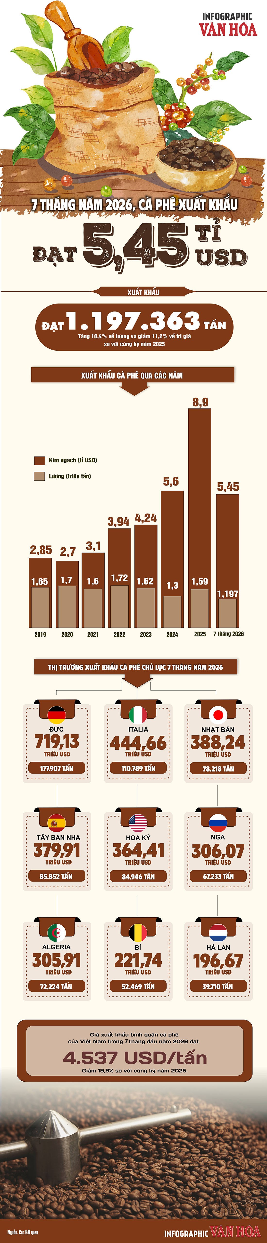 Infographic xuất khẩu cà phê 7 tháng năm 2026 đạt 5,45 tỉ USD
