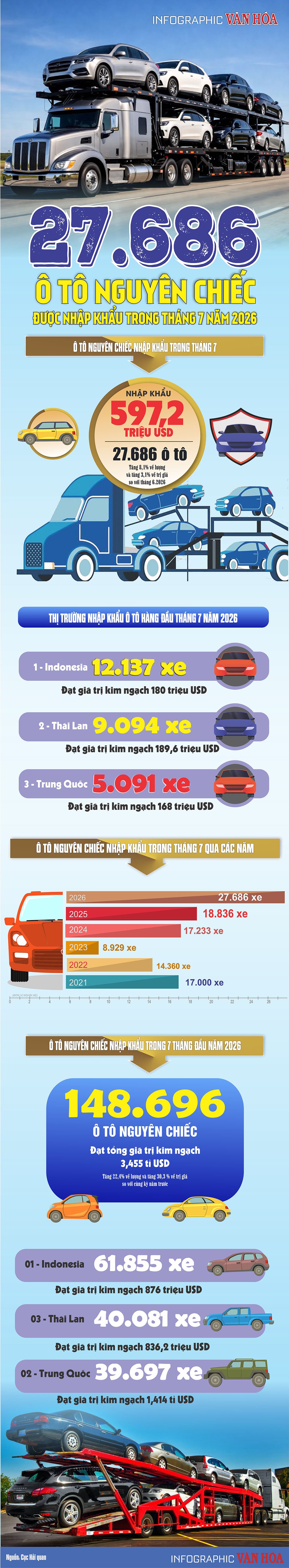 7 tháng năm 2026 Việt Nam nhập khẩu gần 149.000 ô tô nguyên chiếc