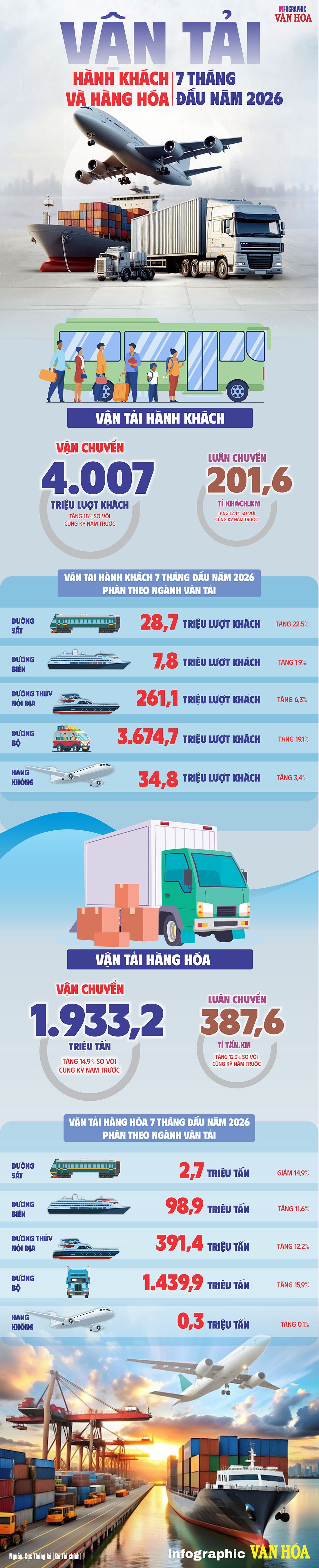 Infographic vận tải hành khách và hàng hóa 7 tháng đầu năm 2026