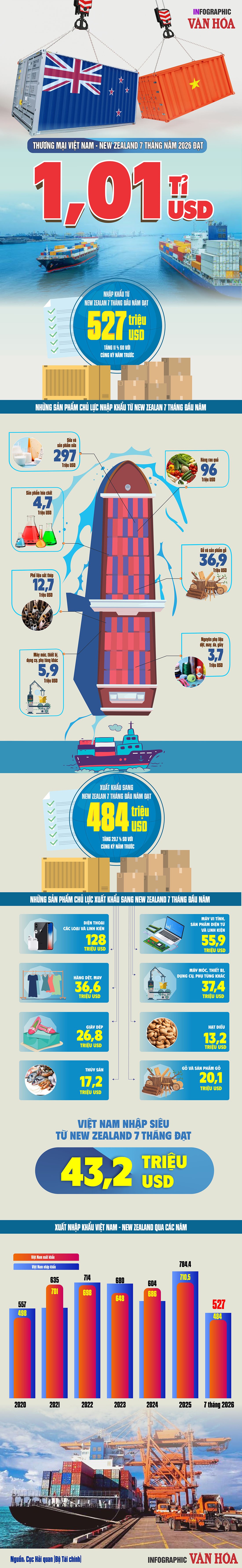Infographic thương mại Việt Nam - New Zealand 7 tháng đầu năm 2026, kim ngạch đạt 1,01 tỷ USD và Việt Nam nhập siêu 43,2 triệu USD.